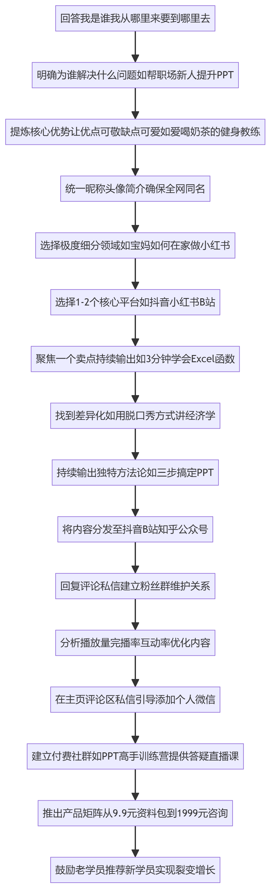 SOP执行流程图